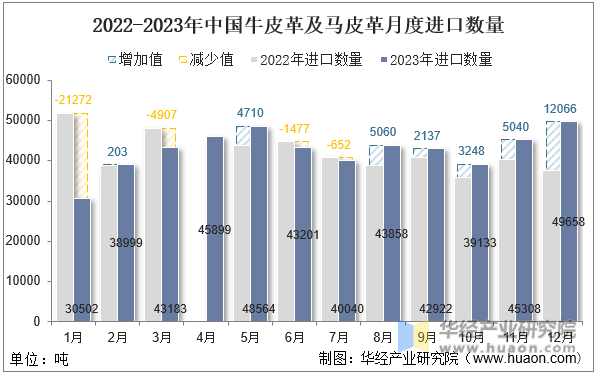 2022-2023年中国牛皮革及马皮革月度进口数量