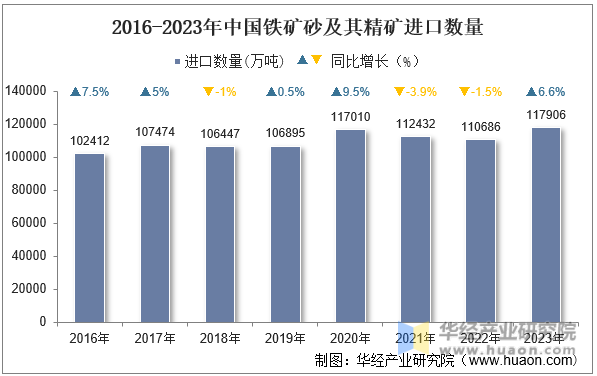 2016-2023年中国铁矿砂及其精矿进口数量