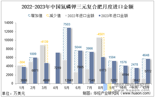 2022-2023年中国氮磷钾三元复合肥月度进口金额