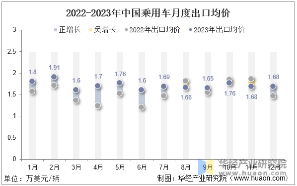 2022-2023年中国乘用车月度出口均价