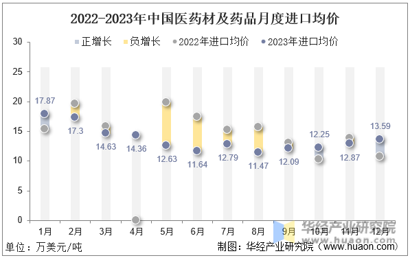 2022-2023年中国医药材及药品月度进口均价