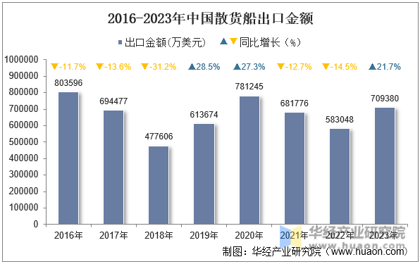 2016-2023年中国散货船出口金额