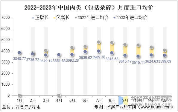 2022-2023年中国肉类（包括杂碎）月度进口均价