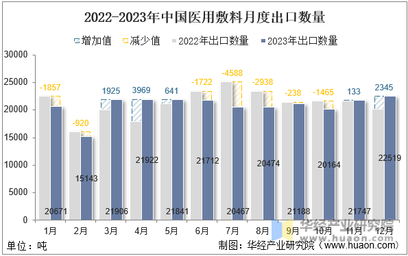 2022-2023年中国医用敷料月度出口数量