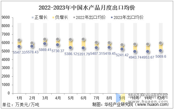 2022-2023年中国水产品月度出口均价