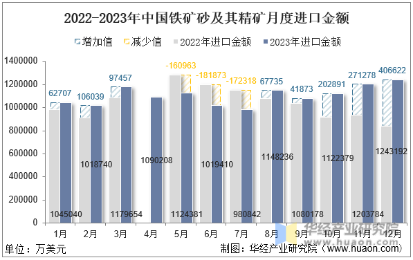 2022-2023年中国铁矿砂及其精矿月度进口金额