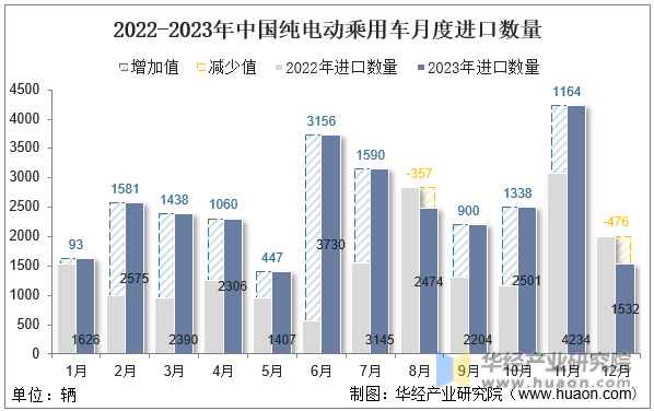 2022-2023年中国纯电动乘用车月度进口数量