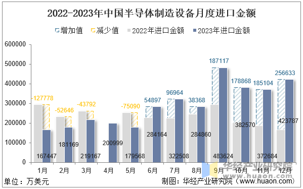 2022-2023年中国半导体制造设备月度进口金额