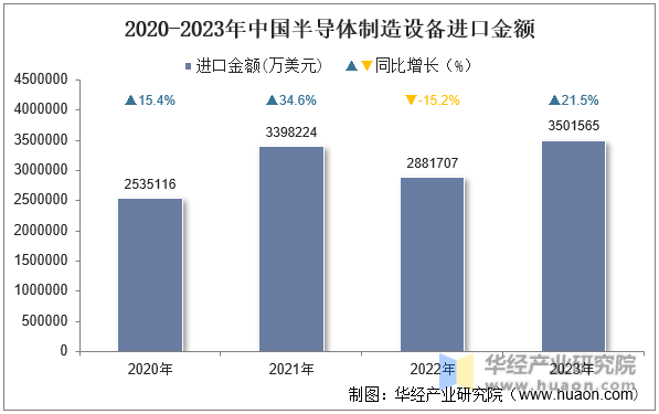 2020-2023年中国半导体制造设备进口金额