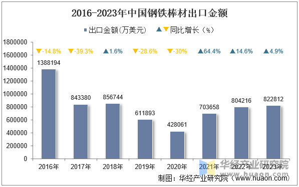 2016-2023年中国钢铁棒材出口金额