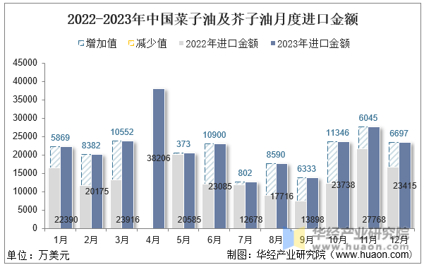 2022-2023年中国菜子油及芥子油月度进口金额