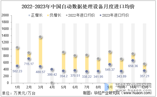 2022-2023年中国自动数据处理设备月度进口均价