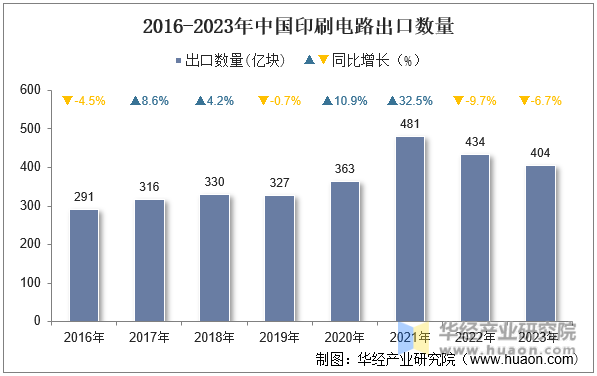 2016-2023年中国印刷电路出口数量
