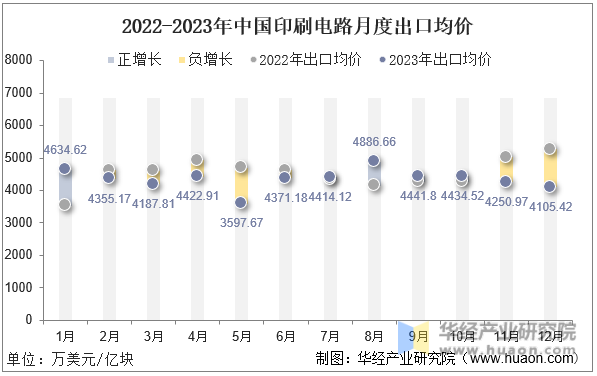 2022-2023年中国印刷电路月度出口均价