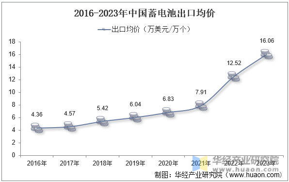 2016-2023年中国蓄电池出口均价