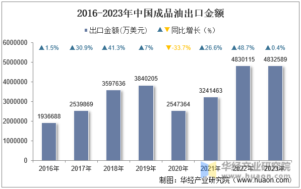 2016-2023年中国成品油出口金额