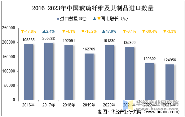 2016-2023年中国玻璃纤维及其制品进口数量