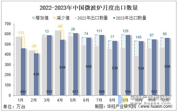 2022-2023年中国微波炉月度出口数量