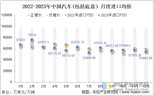 2022-2023年中国汽车(包括底盘）月度进口均价