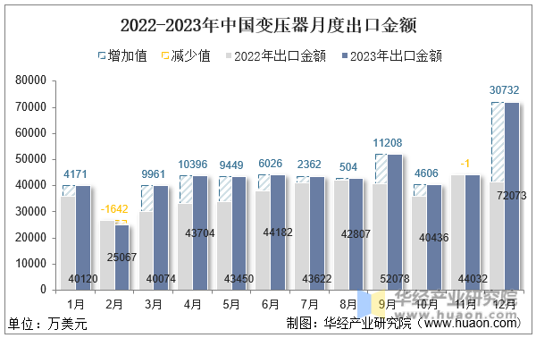 2022-2023年中国变压器月度出口金额