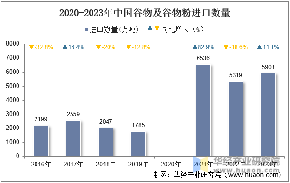 2020-2023年中国谷物及谷物粉进口数量