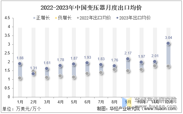 2022-2023年中国变压器月度出口均价
