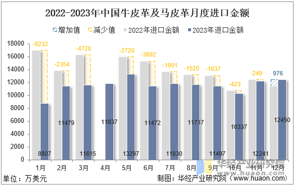 2022-2023年中国牛皮革及马皮革月度进口金额