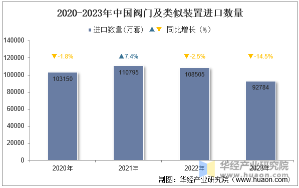 2020-2023年中国阀门及类似装置进口数量