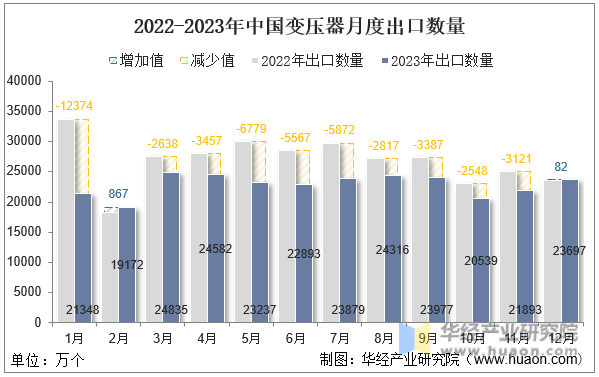 2022-2023年中国变压器月度出口数量