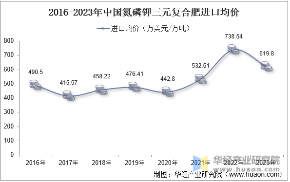2016-2023年中国氮磷钾三元复合肥进口均价