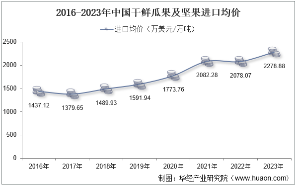 2016-2023年中国干鲜瓜果及坚果进口均价