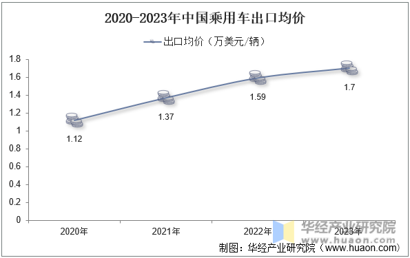 2020-2023年中国乘用车出口均价