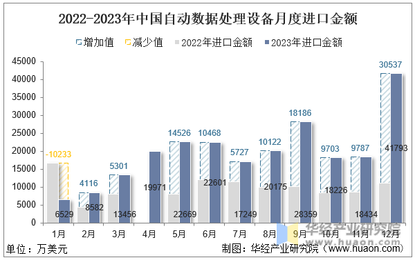 2022-2023年中国自动数据处理设备月度进口金额