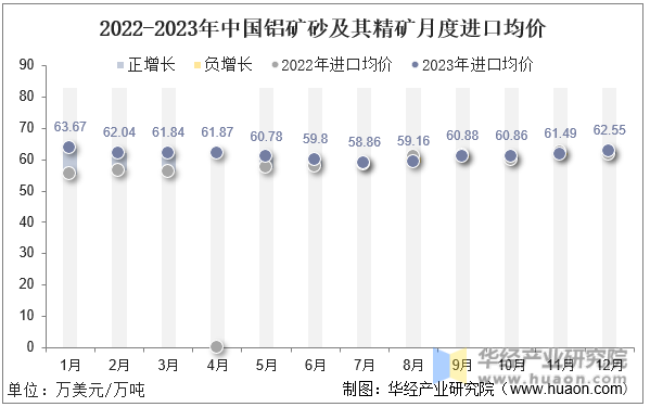 2022-2023年中国铝矿砂及其精矿月度进口均价
