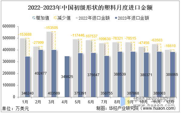 2022-2023年中国初级形状的塑料月度进口金额