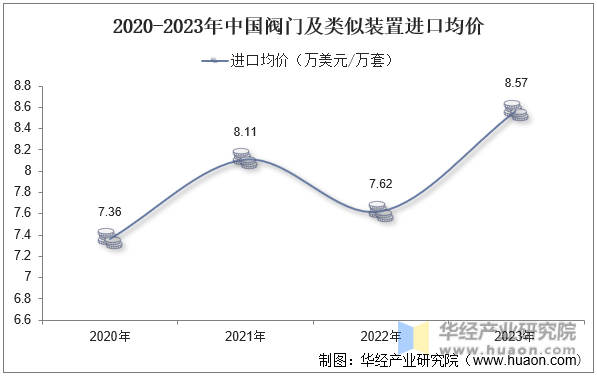 2020-2023年中国阀门及类似装置进口均价