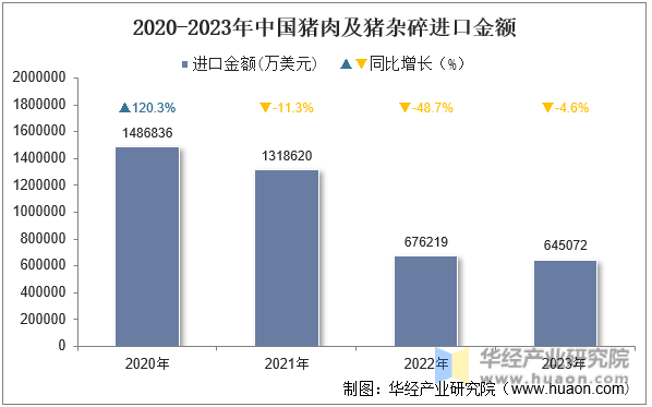 2020-2023年中国猪肉及猪杂碎进口金额