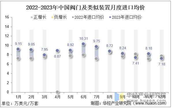 2022-2023年中国阀门及类似装置月度进口均价