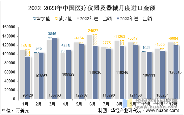 2022-2023年中国医疗仪器及器械月度进口金额