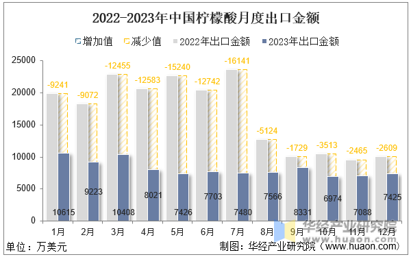 2022-2023年中国柠檬酸月度出口金额
