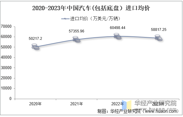 2020-2023年中国汽车(包括底盘）进口均价