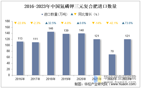 2016-2023年中国氮磷钾三元复合肥进口数量