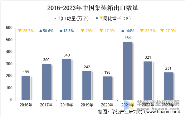 2016-2023年中国集装箱出口数量