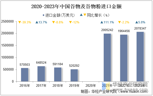 2020-2023年中国谷物及谷物粉进口金额