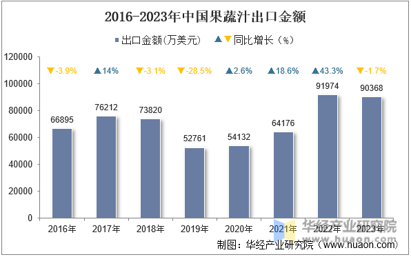 2016-2023年中国果蔬汁出口金额