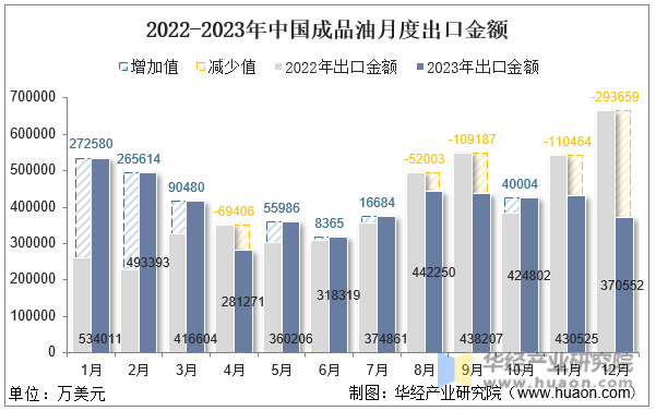 2022-2023年中国成品油月度出口金额