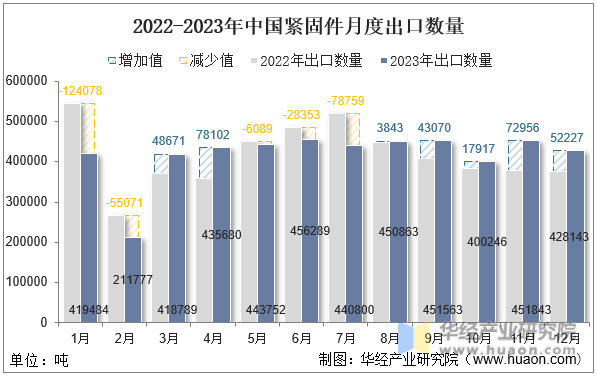 2022-2023年中国紧固件月度出口数量