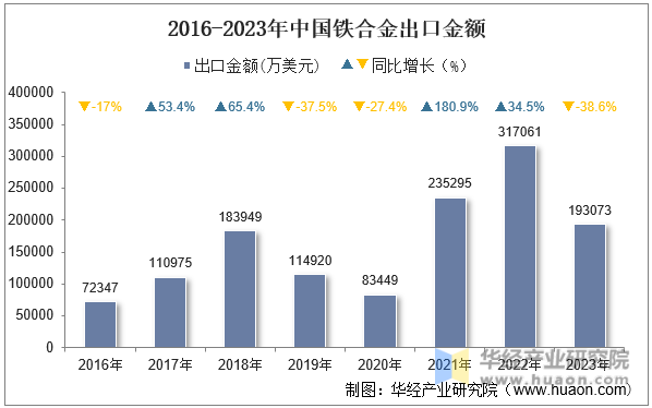 2016-2023年中国铁合金出口金额