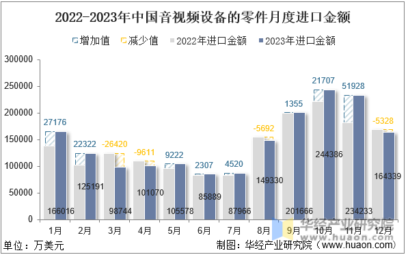 2022-2023年中国音视频设备的零件月度进口金额