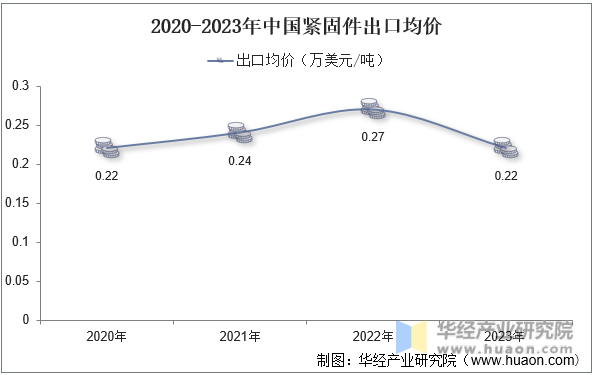 2020-2023年中国紧固件出口均价